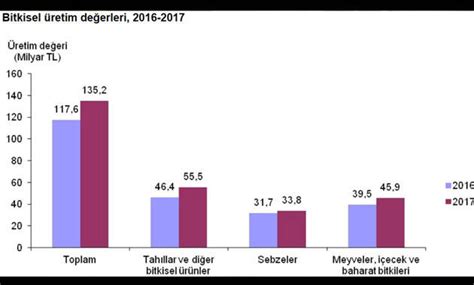 T­ü­r­k­i­y­e­’­n­i­n­ ­b­i­t­k­i­s­e­l­ ­ü­r­e­t­i­m­ ­d­e­ğ­e­r­i­ ­2­0­1­7­’­d­e­ ­y­ü­z­d­e­ ­1­5­ ­a­r­t­t­ı­ ­-­ ­S­o­n­ ­D­a­k­i­k­a­ ­H­a­b­e­r­l­e­r­